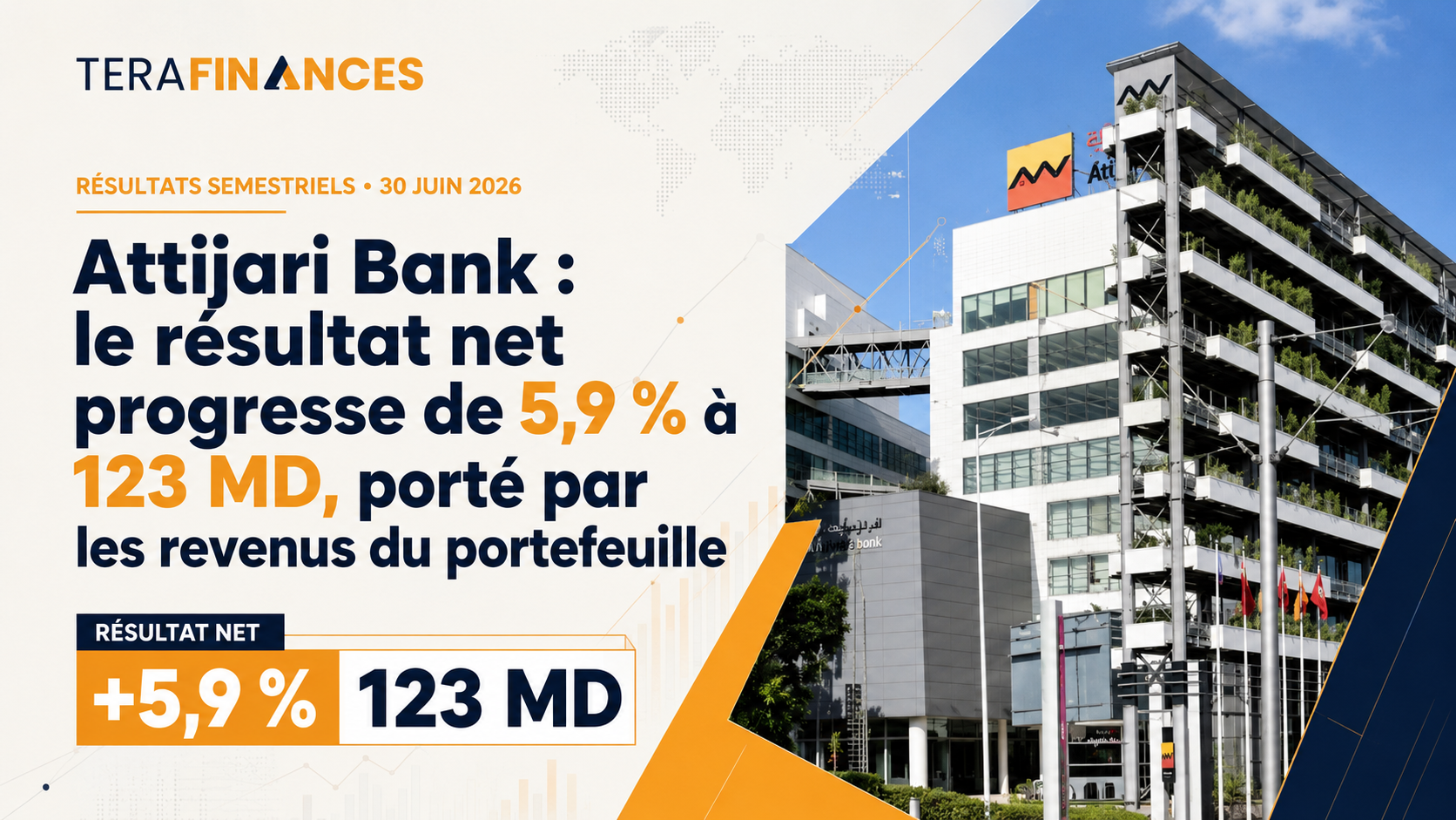 Attijari Bank : le résultat net progresse de 5,9 % à 123 MD, porté par les revenus du portefeuille