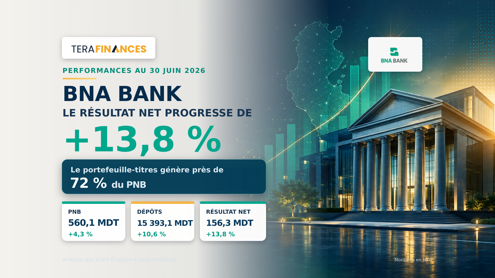 BNA : le résultat net progresse de 13,8 % ; près de 72% du PNB proviennent du portefeuille titres.