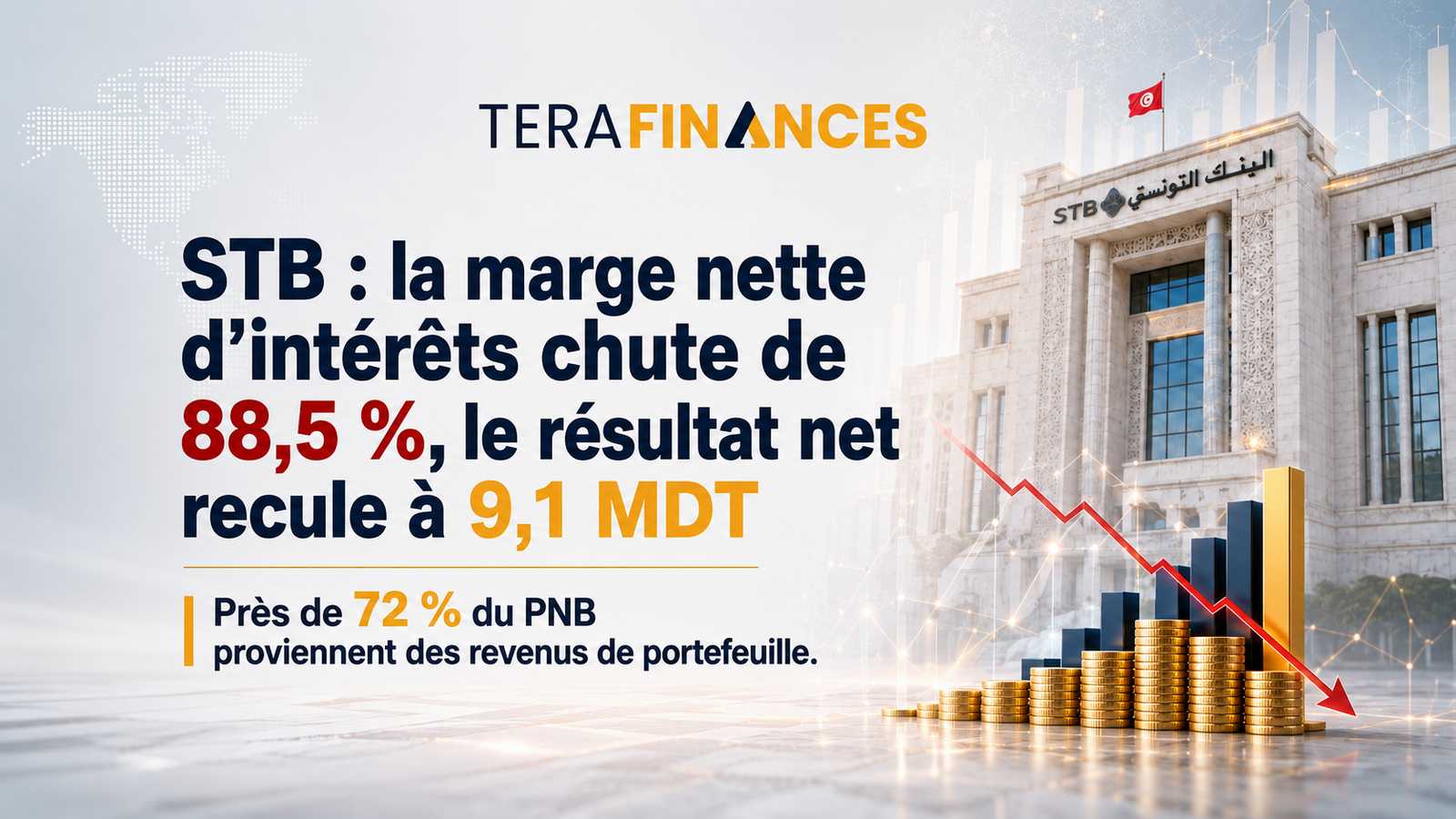 STB : la marge nette d’intérêts chute de 88,5 %, le résultat net recule à 9,1 MDT