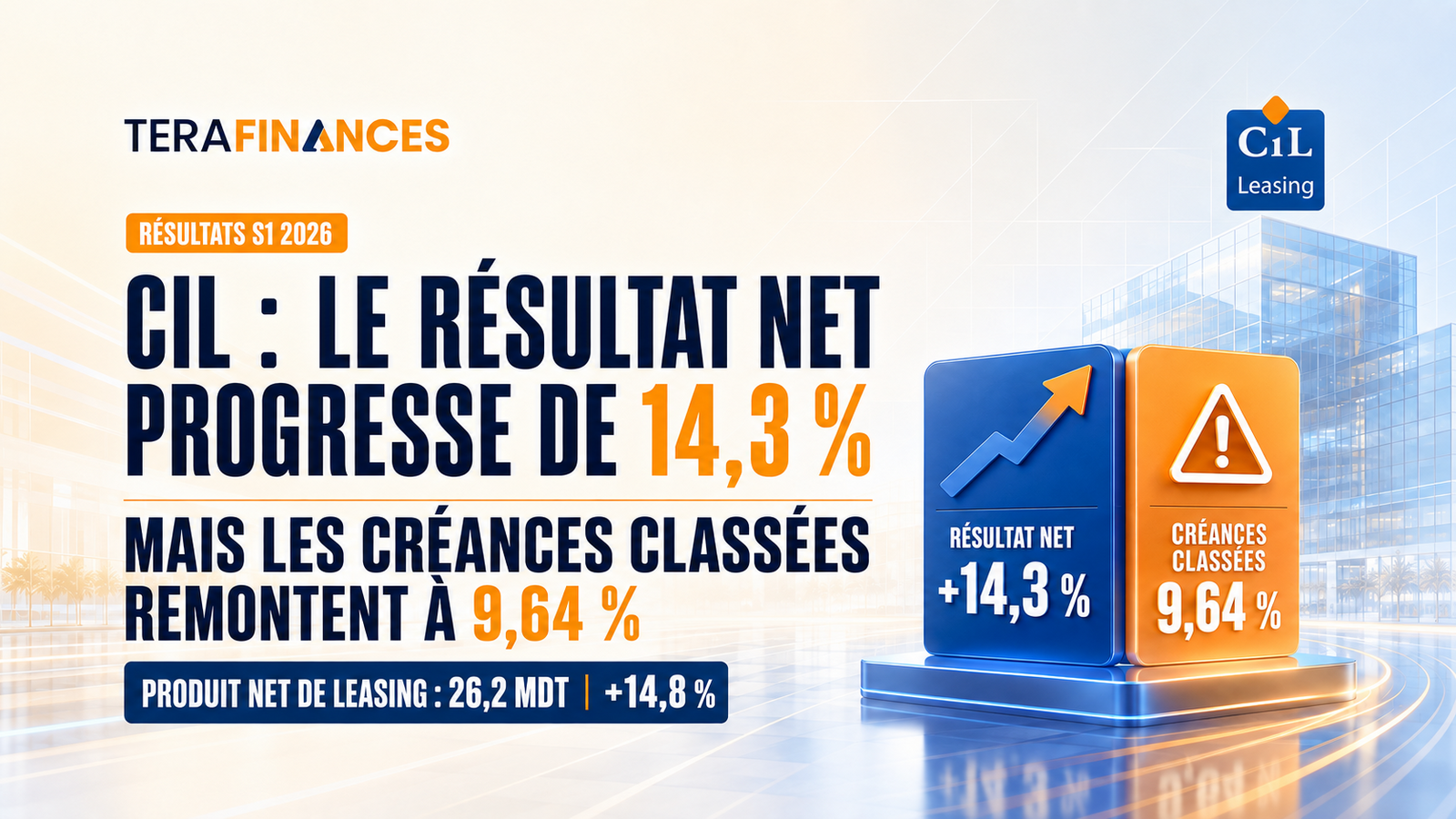 CIL : le résultat net progresse au 30 juin 2026 de 14,3 % à 11,7 millions de dinars