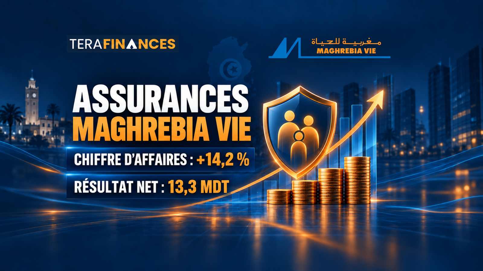 Assurances Maghrebia Vie : le chiffre d’affaires progresse de 14,2 % et le résultat net atteint 13,3 MDT