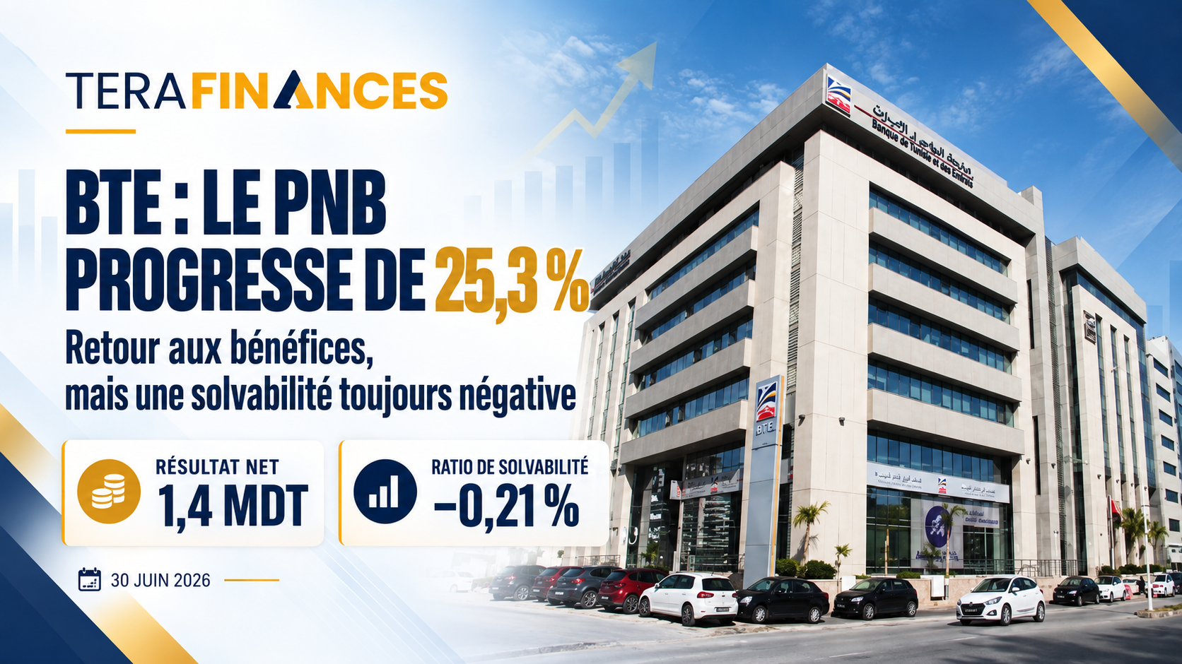 BTE : le PNB progresse de 25,3 % et le résultat net redevient bénéficiaire, mais la solvabilité reste négative