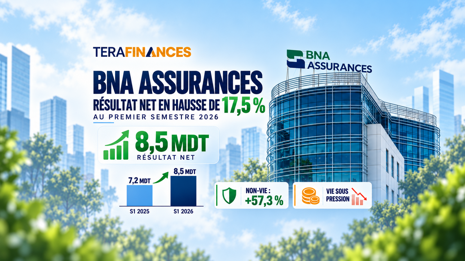 BNA Assurances : résultat net en hausse de 17,5 % au premier semestre 2026