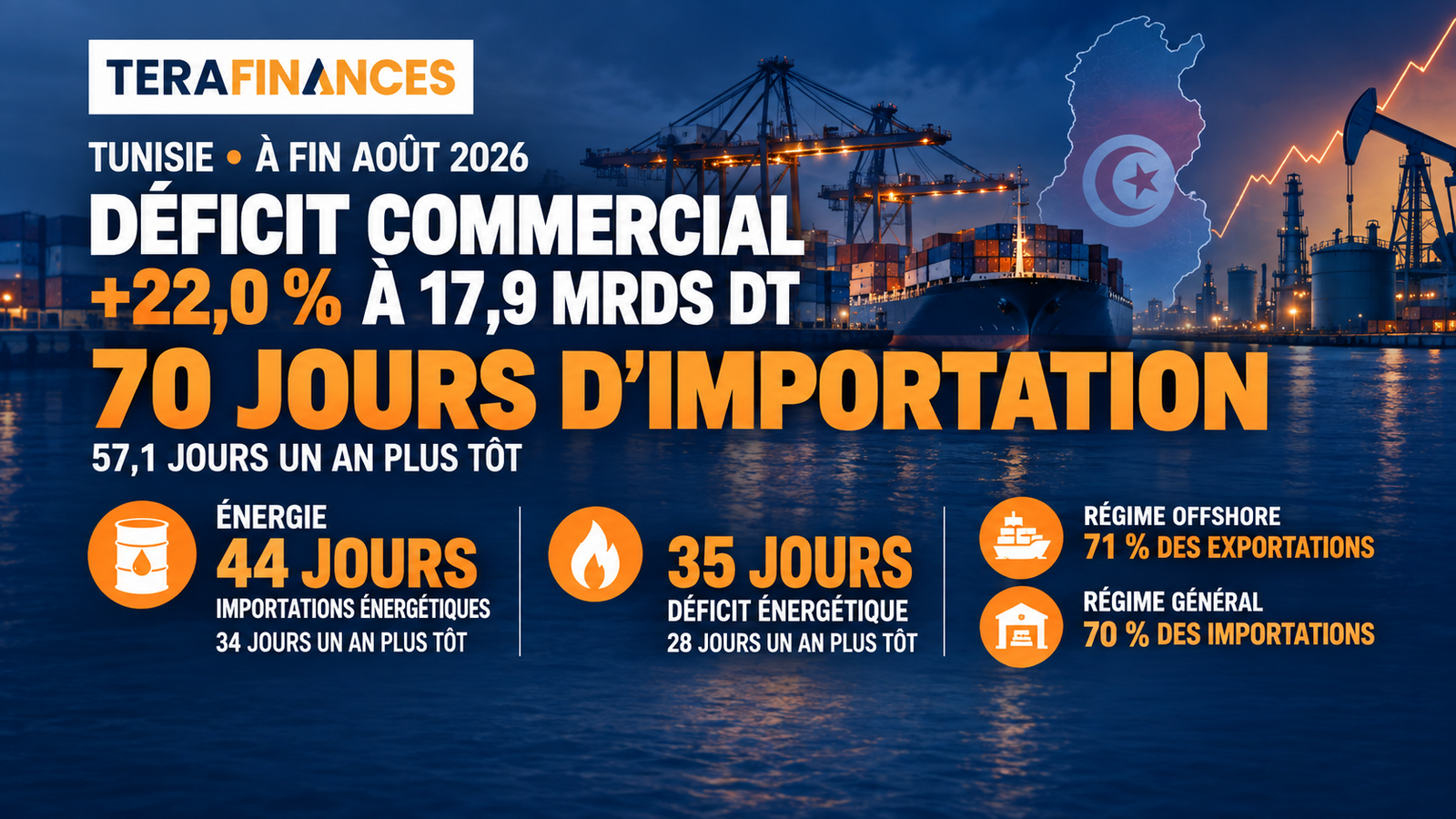 À fin août 2026, le coût du déficit commercial monte à 70 jours d’importation, dont 35 liés à l’énergie
