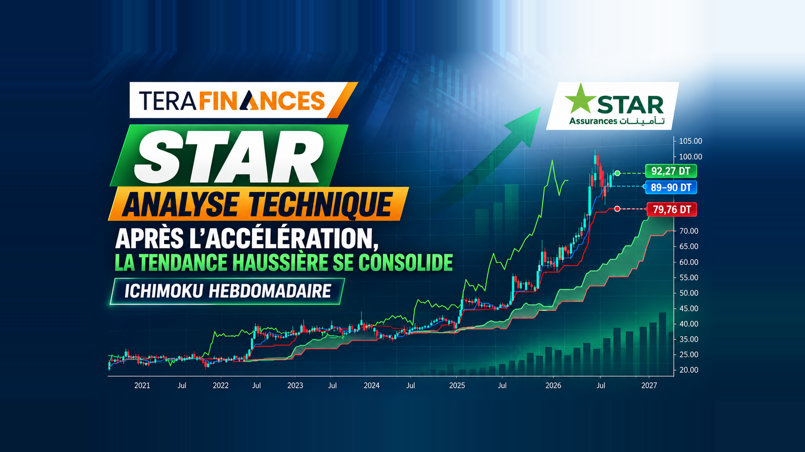 STAR - Analyse technique — Après l’accélération, la tendance haussière se consolide