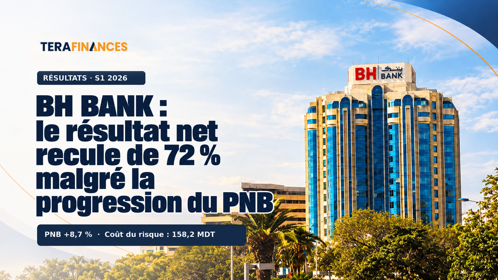 BH BANK : le résultat net recule de 72 % malgré la progression du PNB