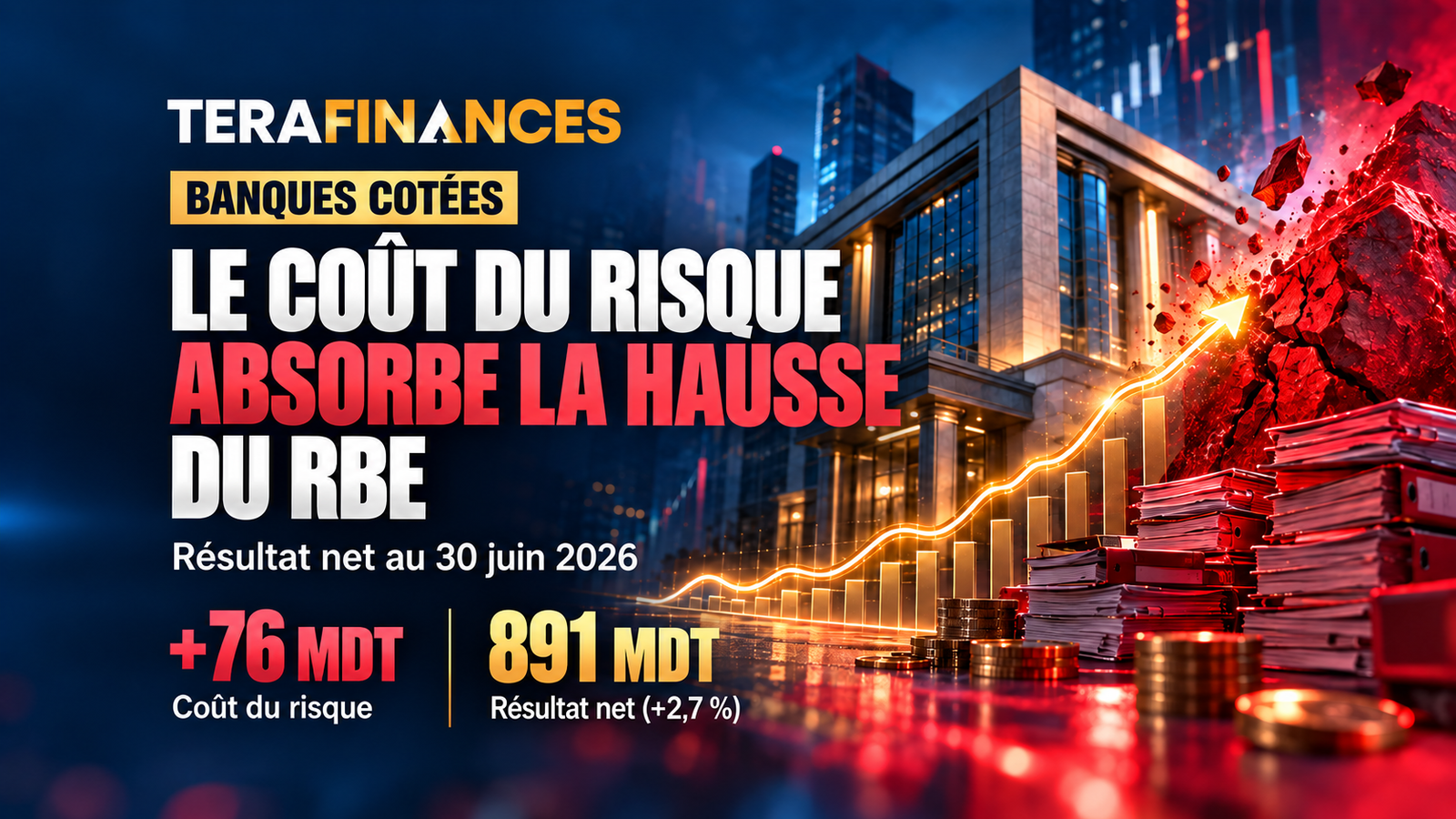 Résultat net des banques cotées : +2,7% à 891 MDT, le coût du risque absorbe la hausse du RBE, la rentabilité recule