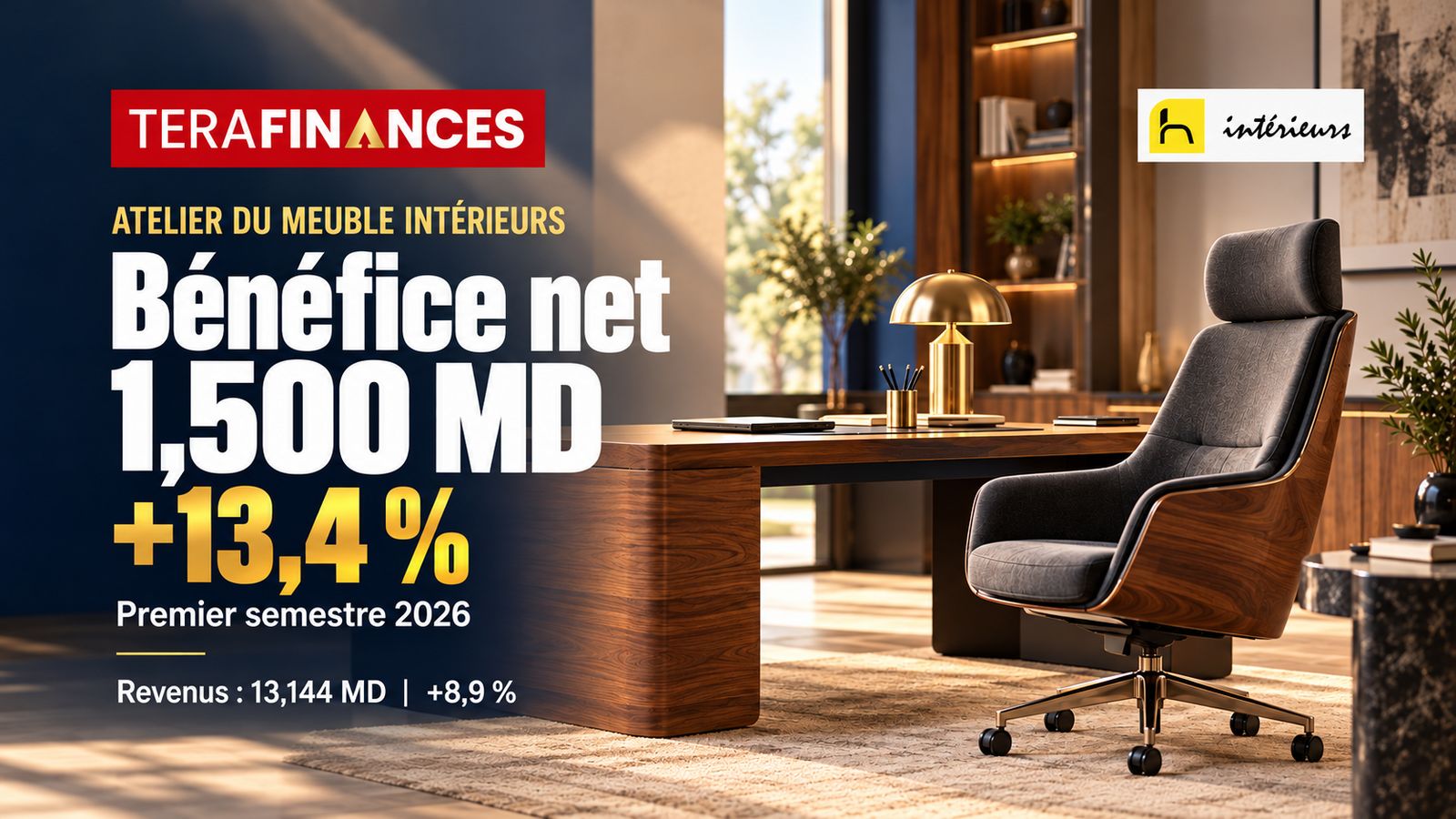 Atelier du Meuble Intérieurs : un bénéfice semestriel en hausse de 13,4 % à 1,500 MD