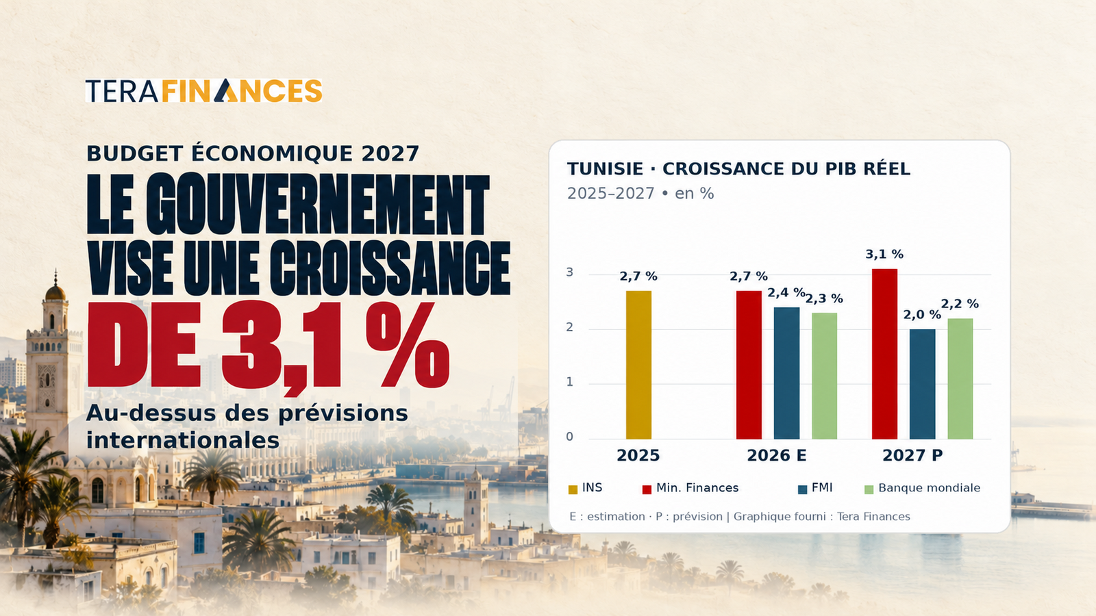 Budget économique 2027 : le gouvernement vise une croissance de 3,1 %, au-dessus des prévisions internationales