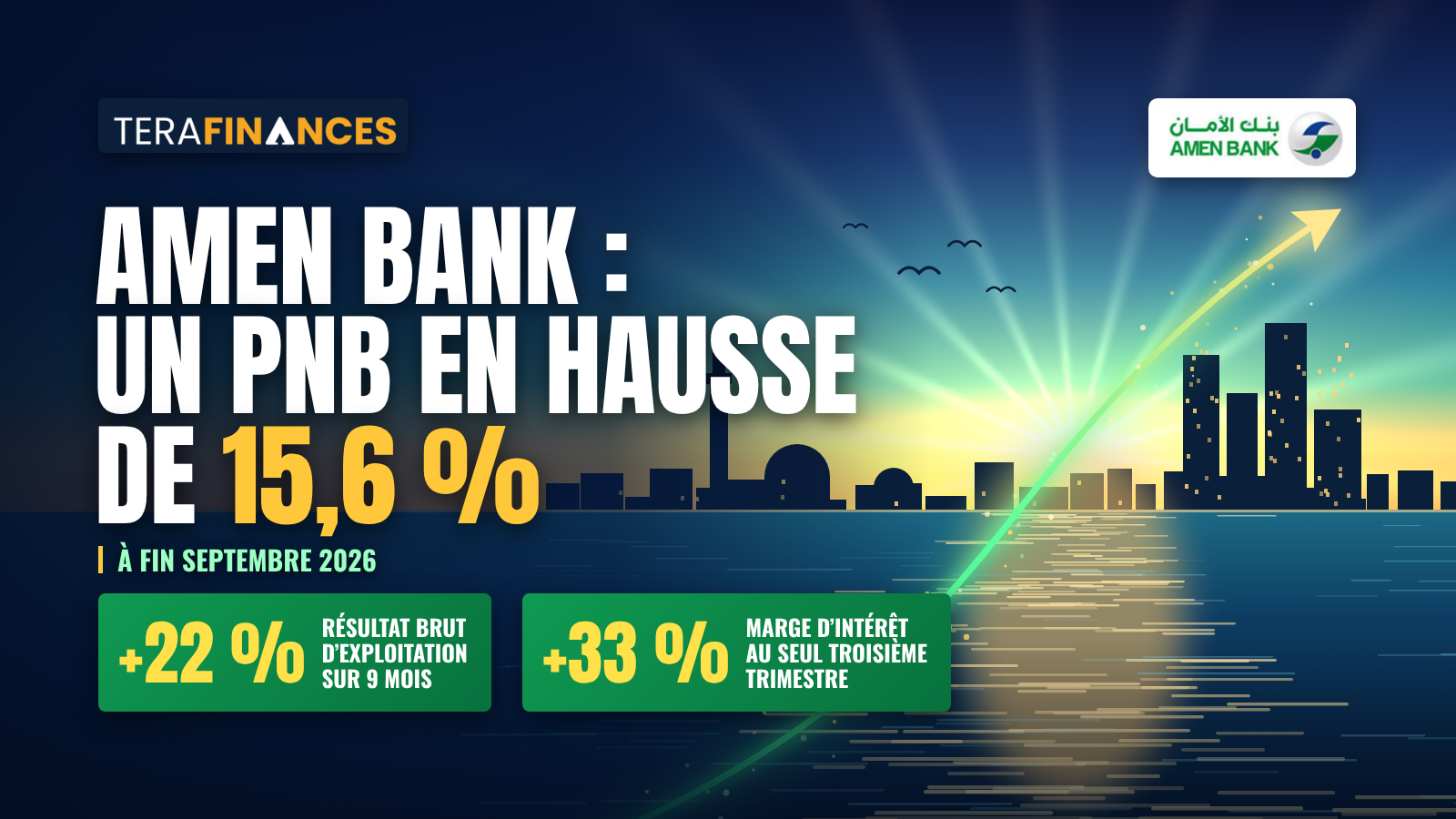Amen Bank : un PNB en hausse de 15,6 % à fin septembre 2026, la marge d’intérêt explose de 33% au seul troisième trimestre