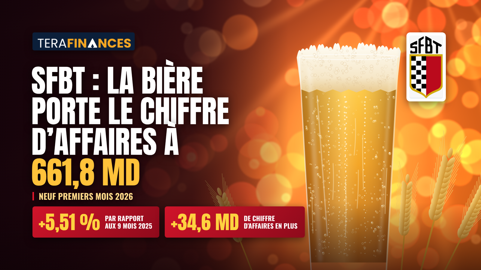 SFBT : la bière porte le chiffre d'affaires à 661,8 MD au terme des neuf premiers mois 2026