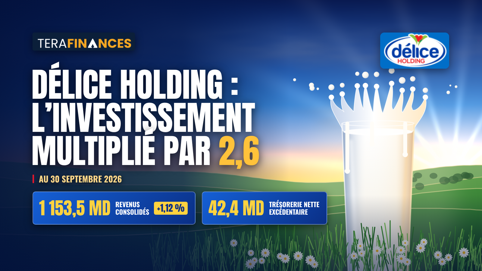 Délice Holding : une croissance maîtrisée au 30 septembre 2026, un effort d'investissement multiplié par 2,6