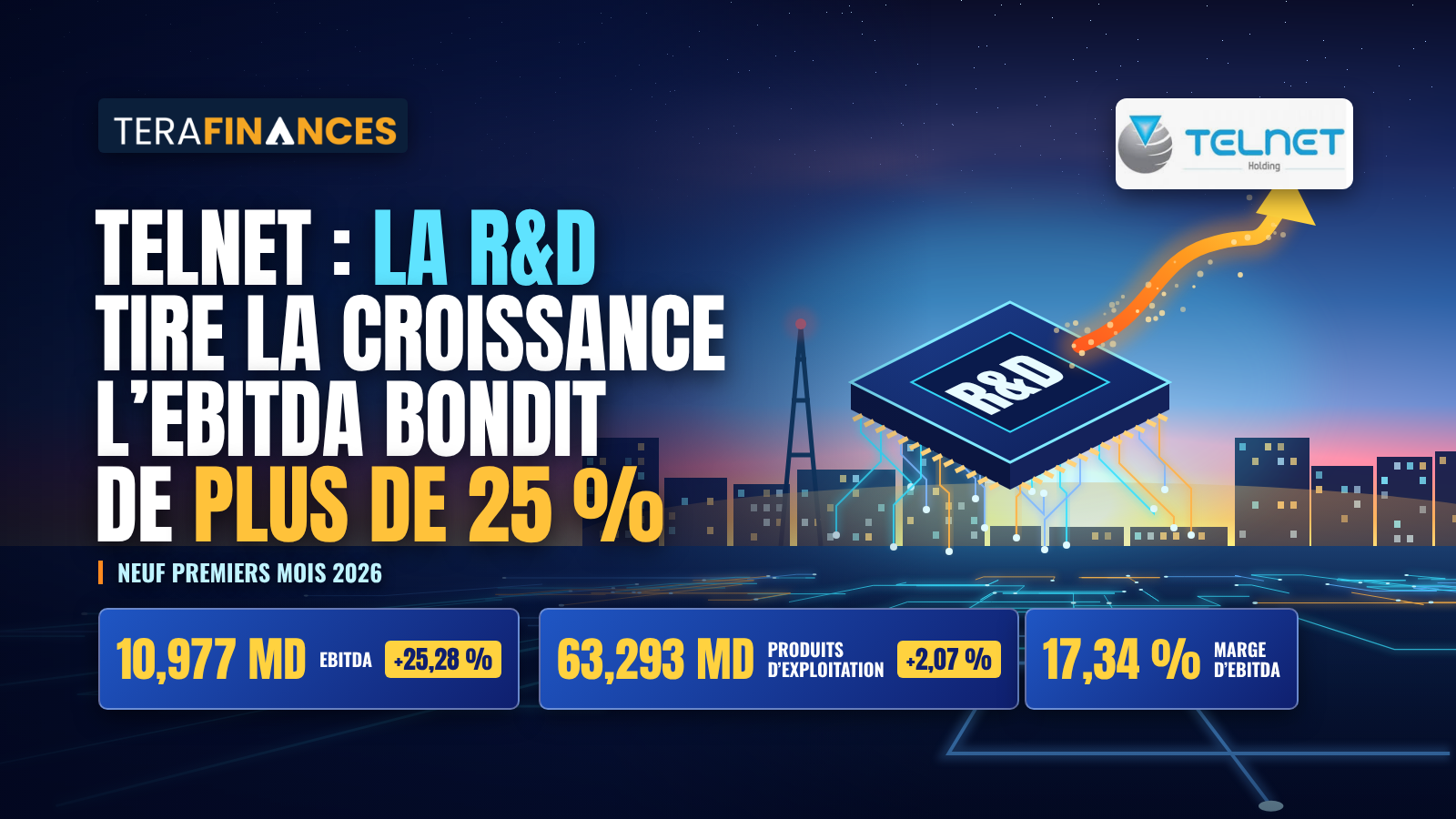 TELNET Holding : la R&D tire la croissance et l'EBITDA bondit de plus de 25 % à fin septembre 2026
