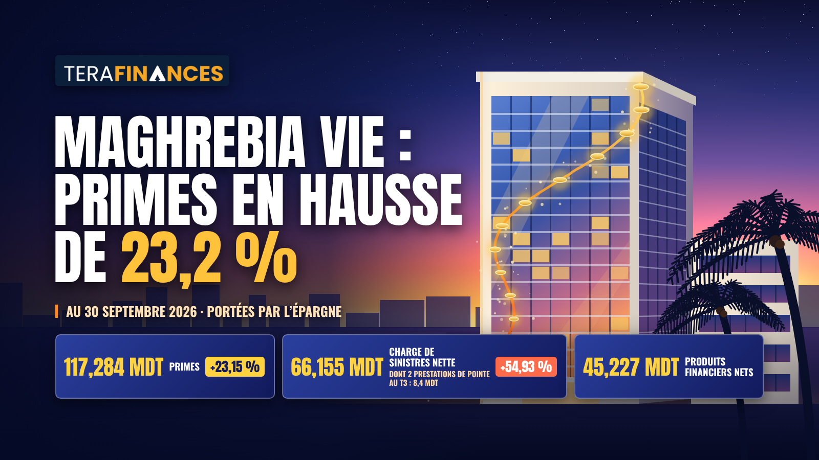 Maghrebia Vie : primes en hausse de 23,2 %, deux prestations de pointe marquent le troisième trimestre