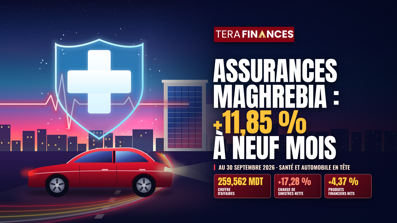 Assurances Maghrebia : une croissance de 11,85 % à neuf mois, sur fond de hausse des charges de sinistres