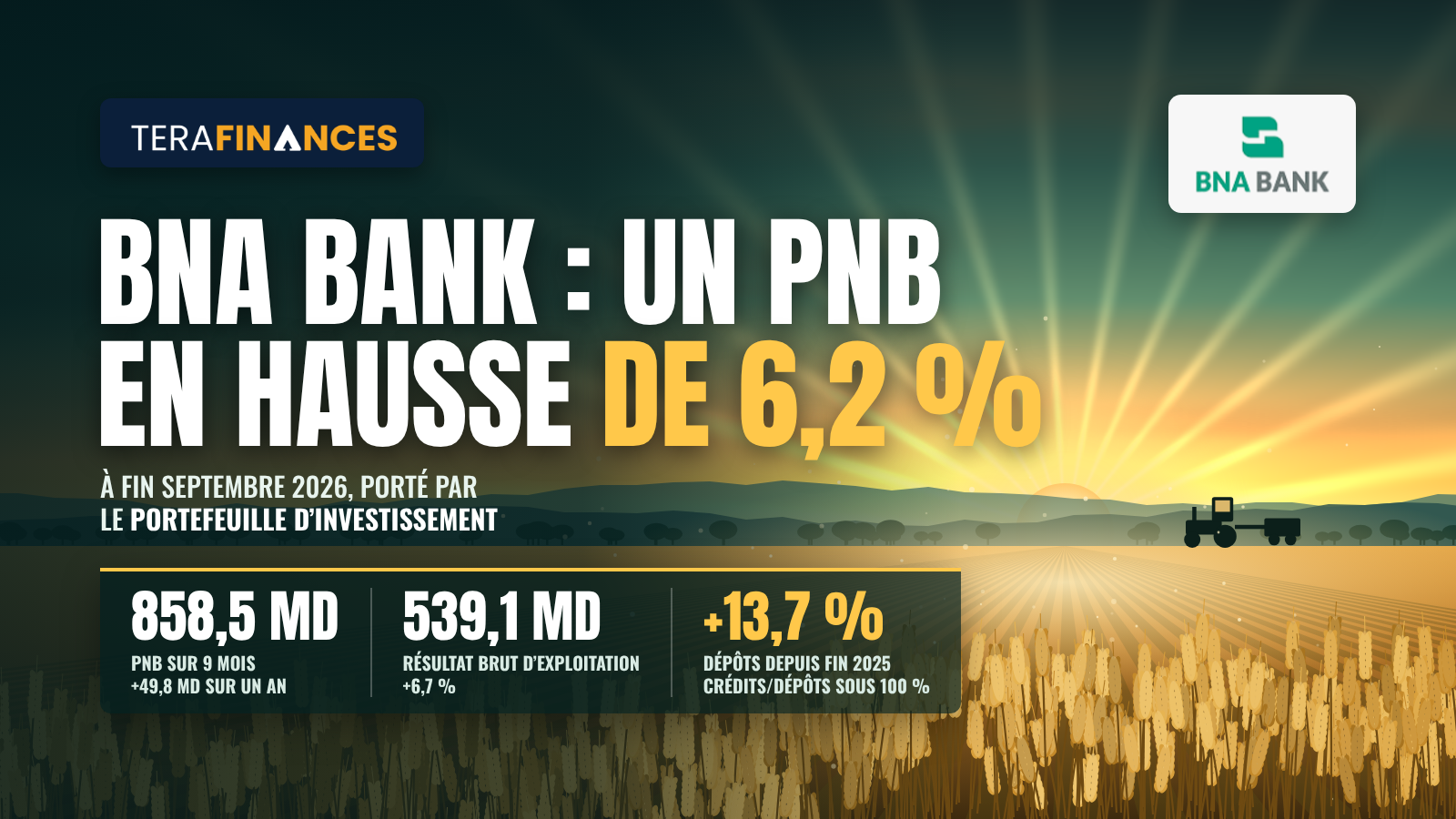 BNA Bank : un PNB en hausse de 6,2 % à fin septembre 2026, porté par le portefeuille d’investissement