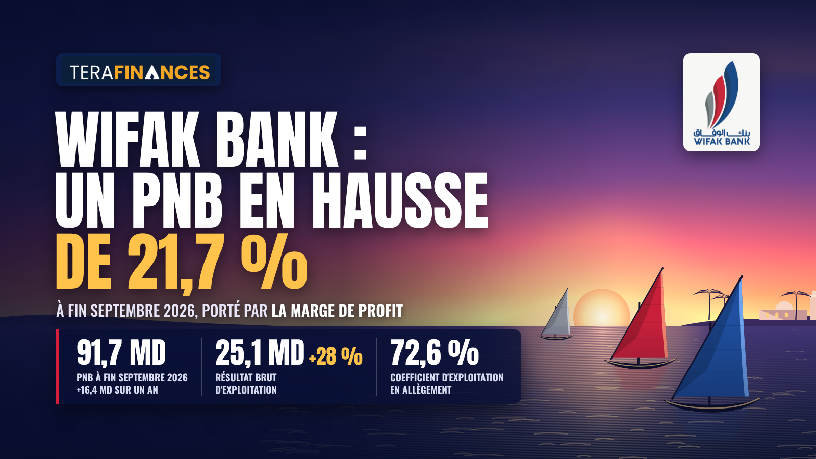 Wifak International Bank : un PNB en hausse de 21,7 % à fin septembre 2026, porté par la marge de profit