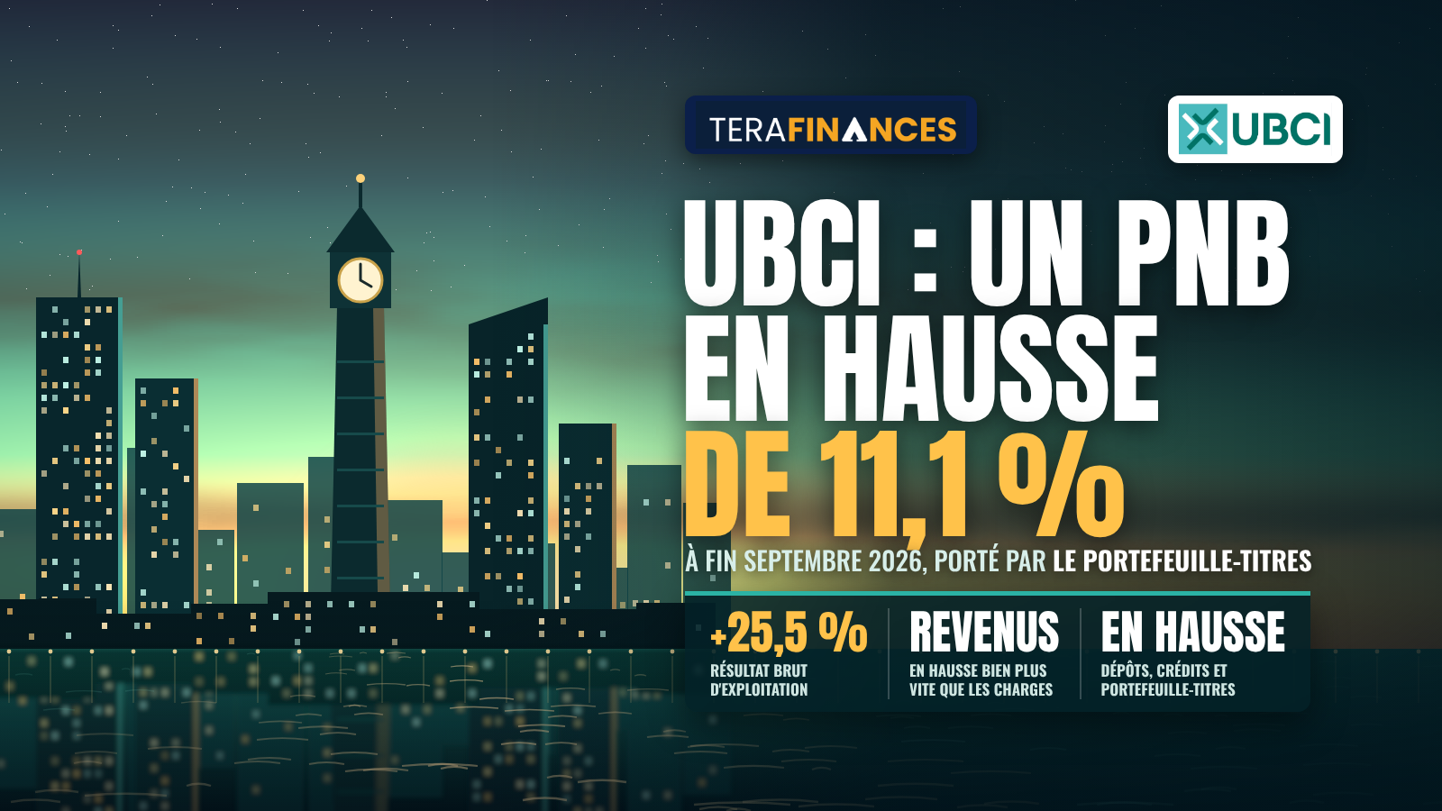 UBCI : un PNB en hausse de 11,1 % à fin septembre 2026, porté par le portefeuille-titres