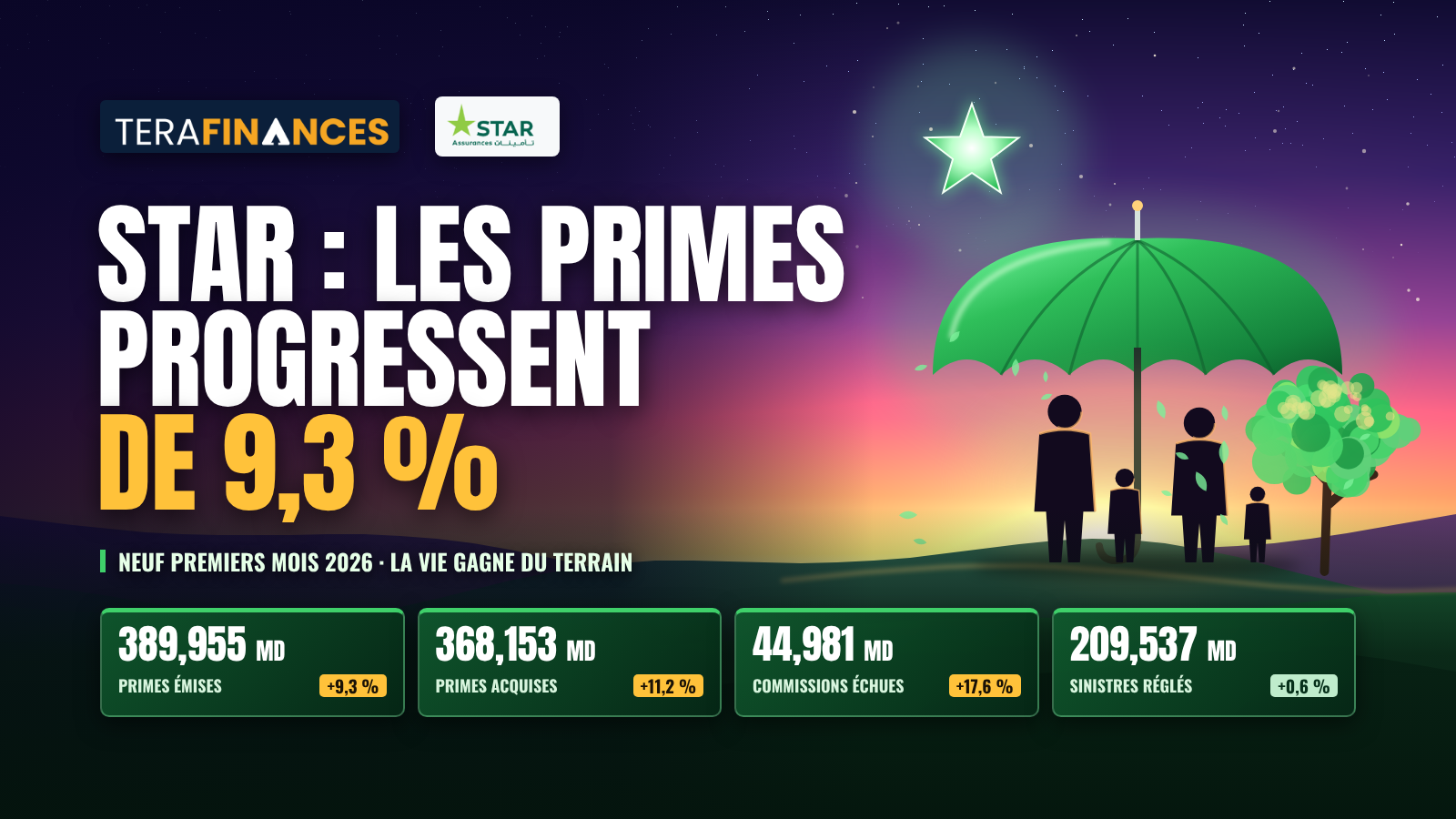 STAR : les primes progressent de 9,3 %, la vie gagne du terrain et les règlements restent contenus