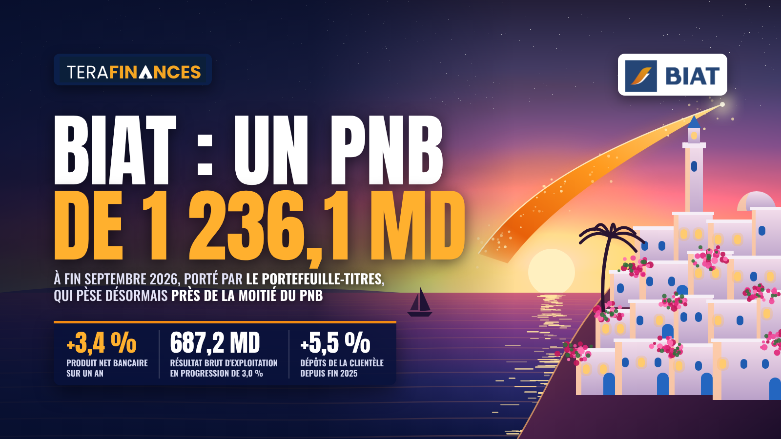BIAT : le portefeuille-titres porte le PNB à 1 236,1 MD au terme des neuf premiers mois 2026