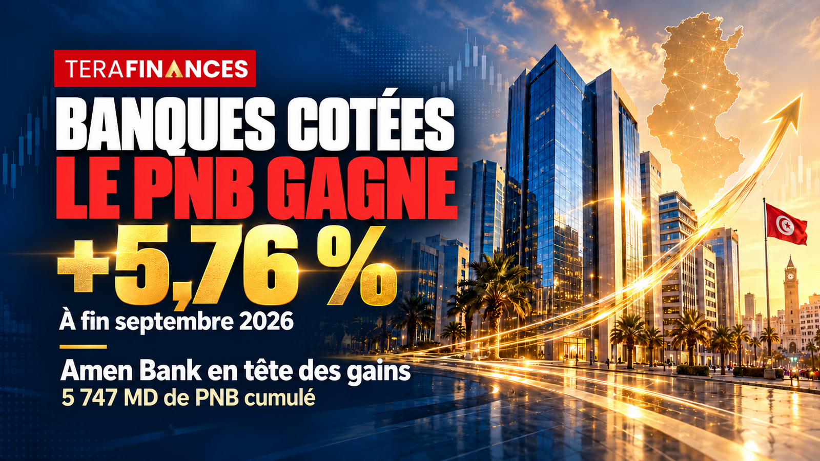 Banques cotées : le PNB progresse de 5,76 % à fin septembre 2026, Amen Bank en tête des gains