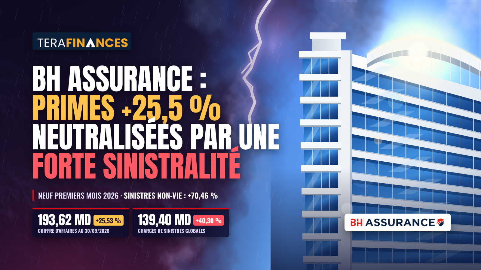 BH Assurance : des primes en hausse de 25,5 % neutralisées par une forte sinistralité