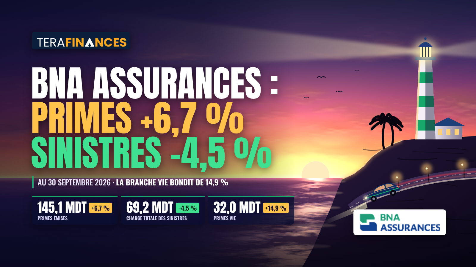 BNA Assurances : Évolution des primes émises et maîtrise des charges de sinistres au 30 septembre 2026