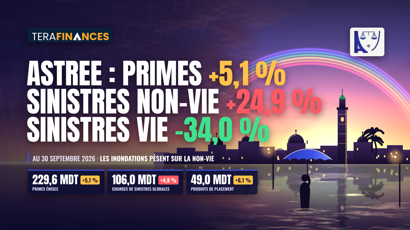 ASTREE : Dynamique Haussière des Primes Émises et Évolutions en Sens Opposé de la Sinistralité au 30 Septembre 2026