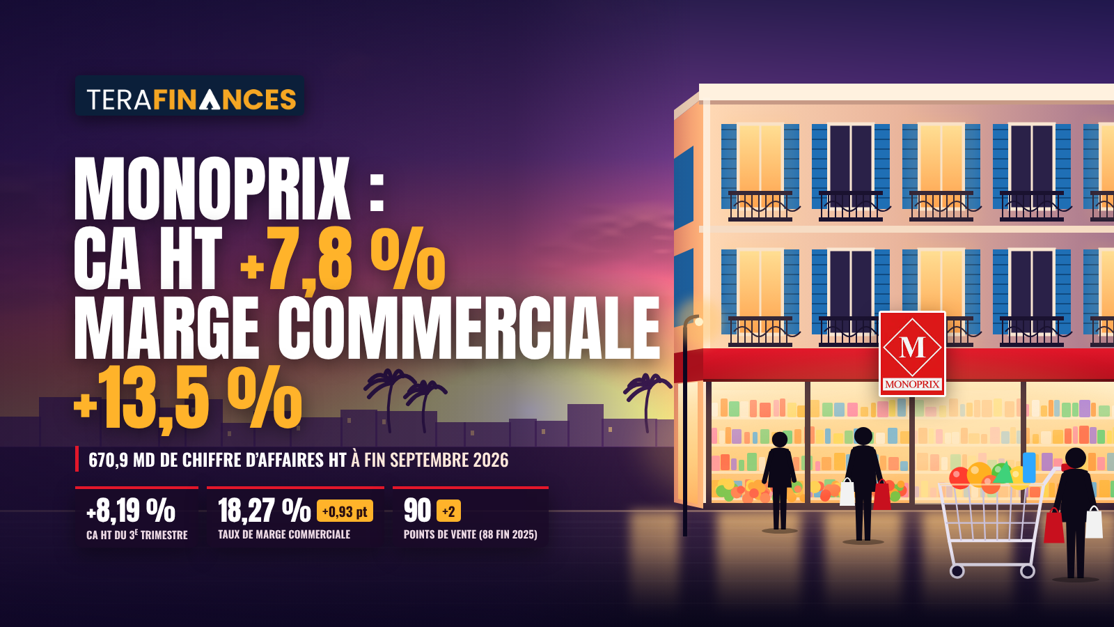 Monoprix : un chiffre d'affaires à fin septembre 2026, en hausse de 7,8 %, et une marge commerciale qui progresse de 13,5 %