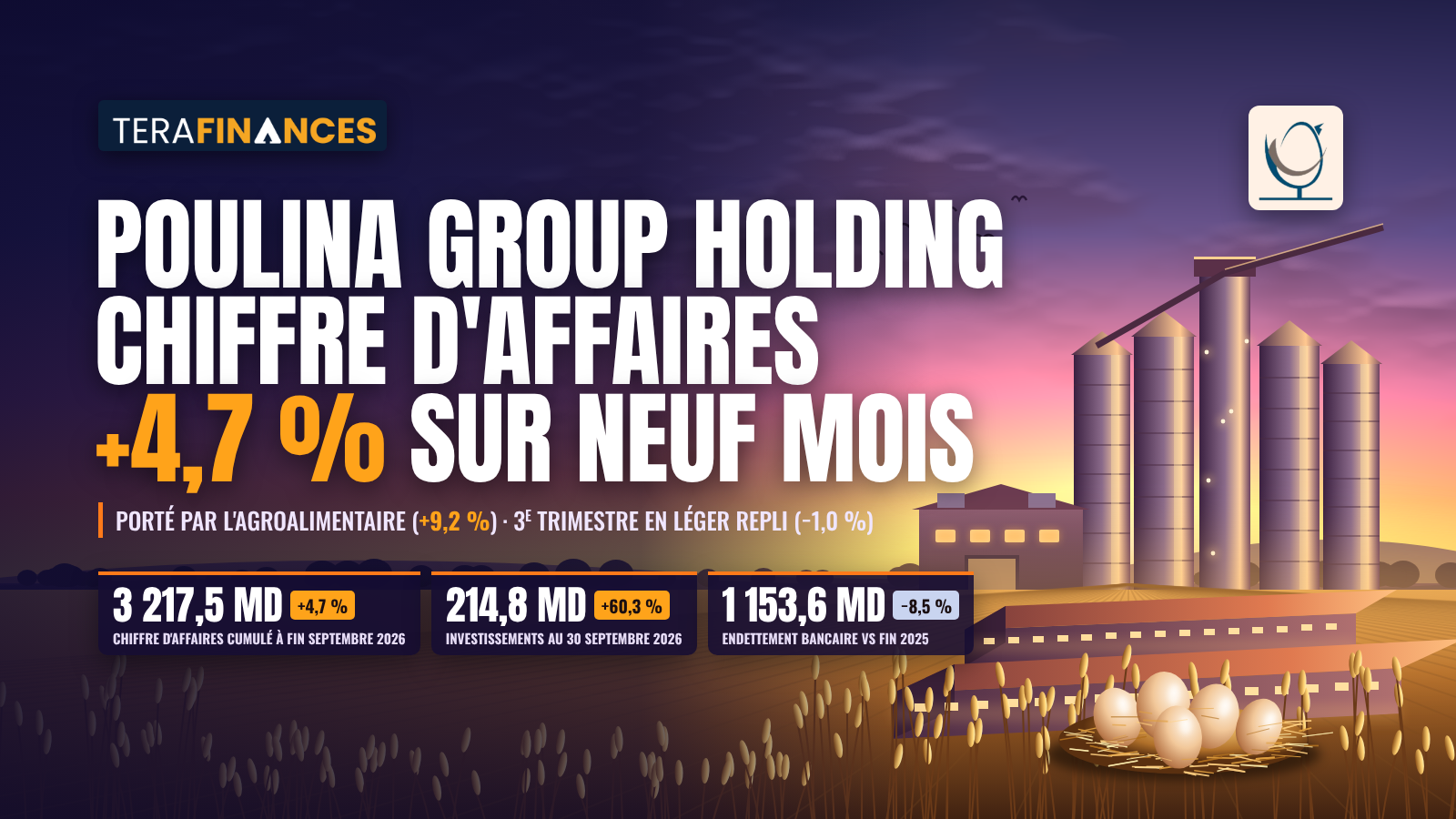 PGH : une croissance de 4,7 % à fin septembre 2026, portée par l'agroalimentaire et un effort d'investissement soutenu