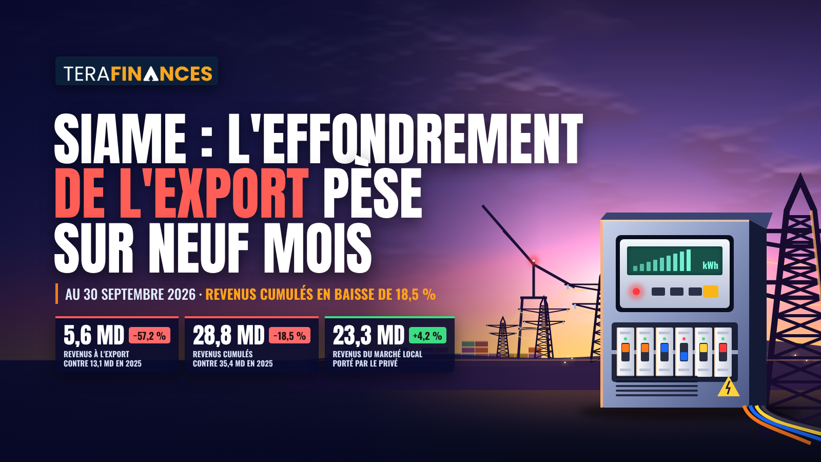 SIAME : l’effondrement de l’export pèse sur les neuf premiers mois 2026