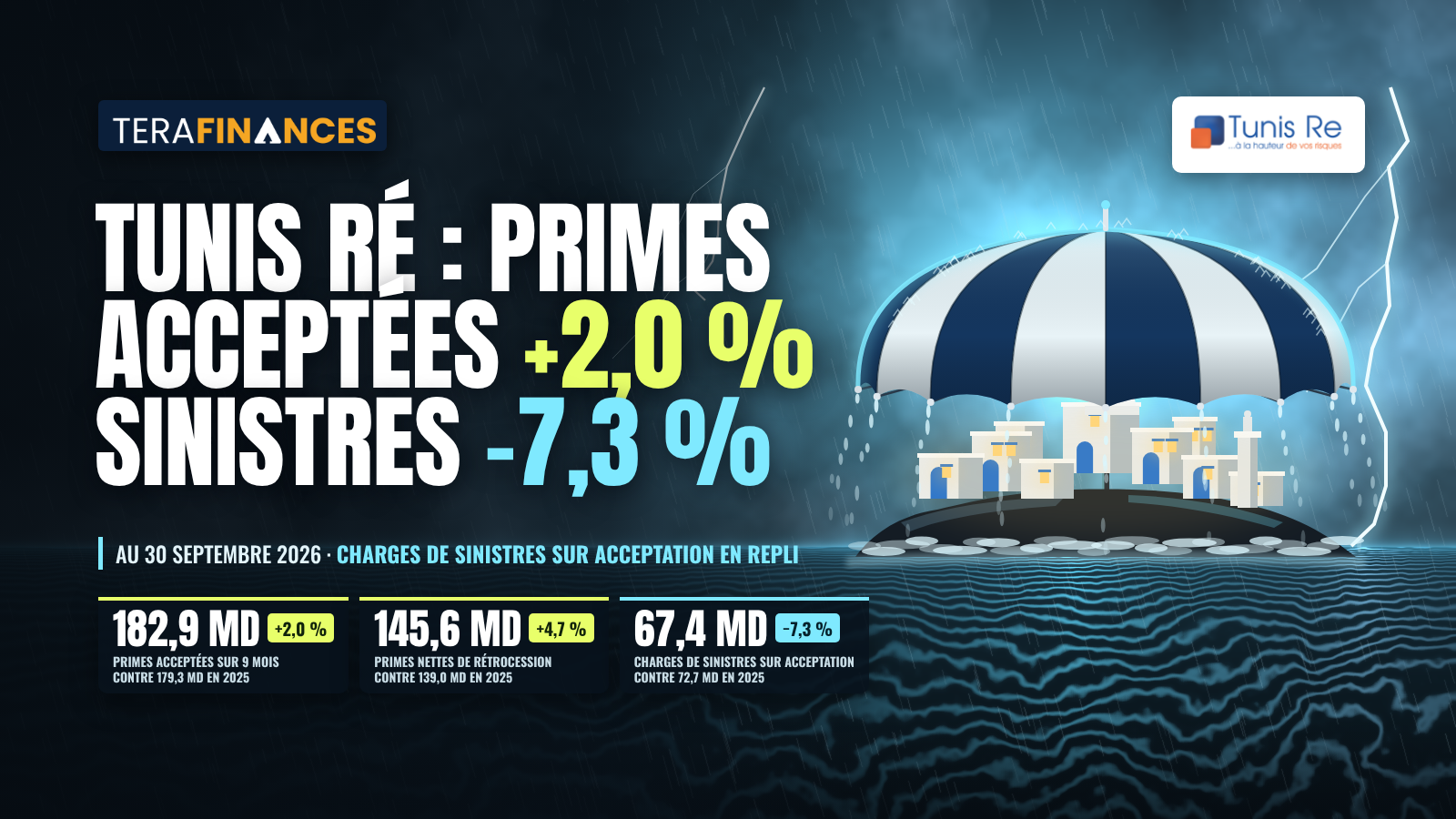 Tunis Ré : primes acceptées en hausse de 2,0 % à 182,9 MD et charges de sinistres sur acceptation en repli de 7,3 % au 30 septembre 2026