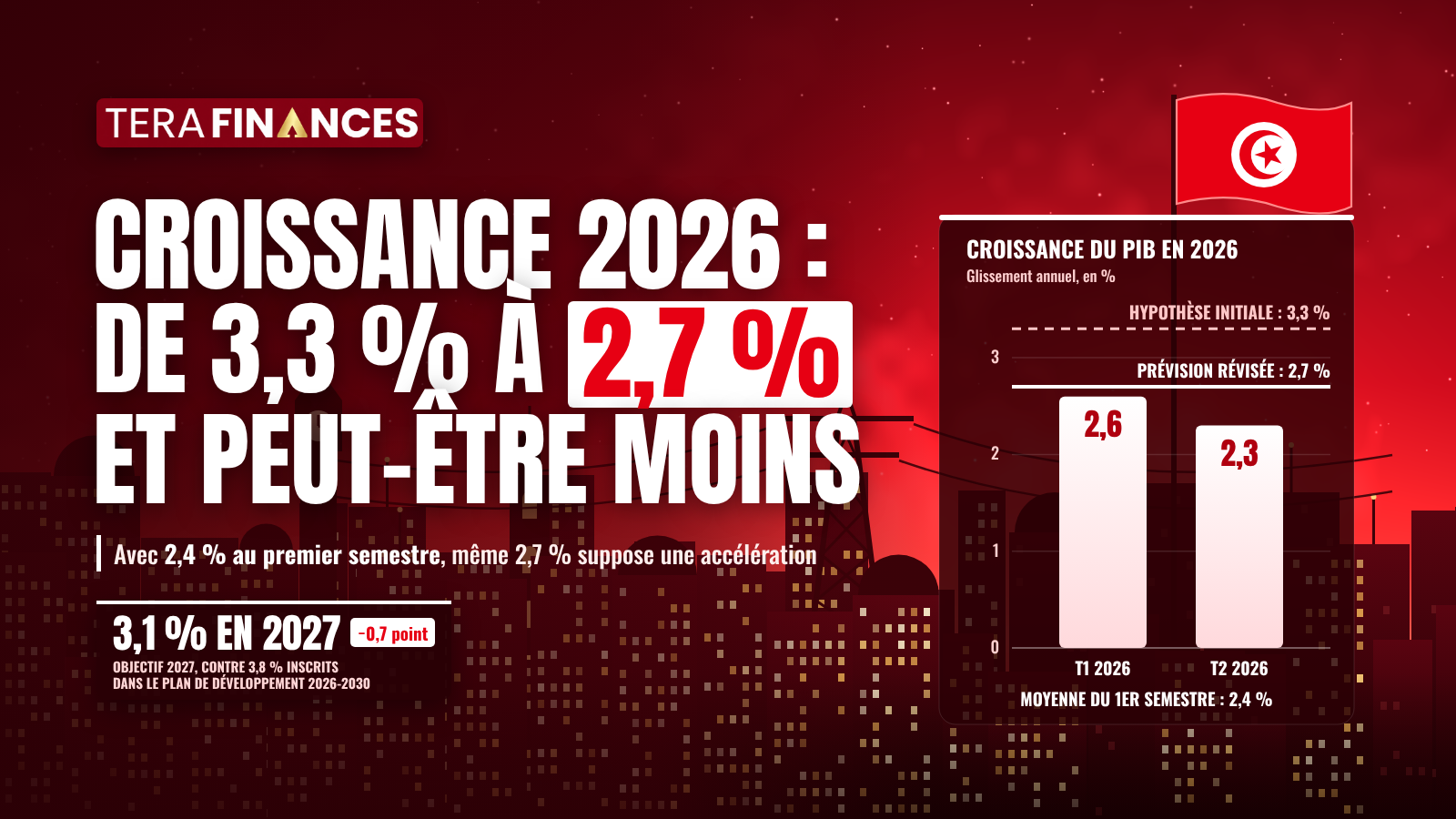 De 3,3 % à 2,7 %, et peut-être moins : la croissance 2026 sous pression