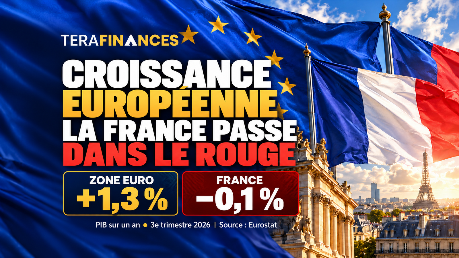 Croissance européenne : le PIB progresse de 1,3 % sur un an dans la zone euro, la France passe en territoire négatif